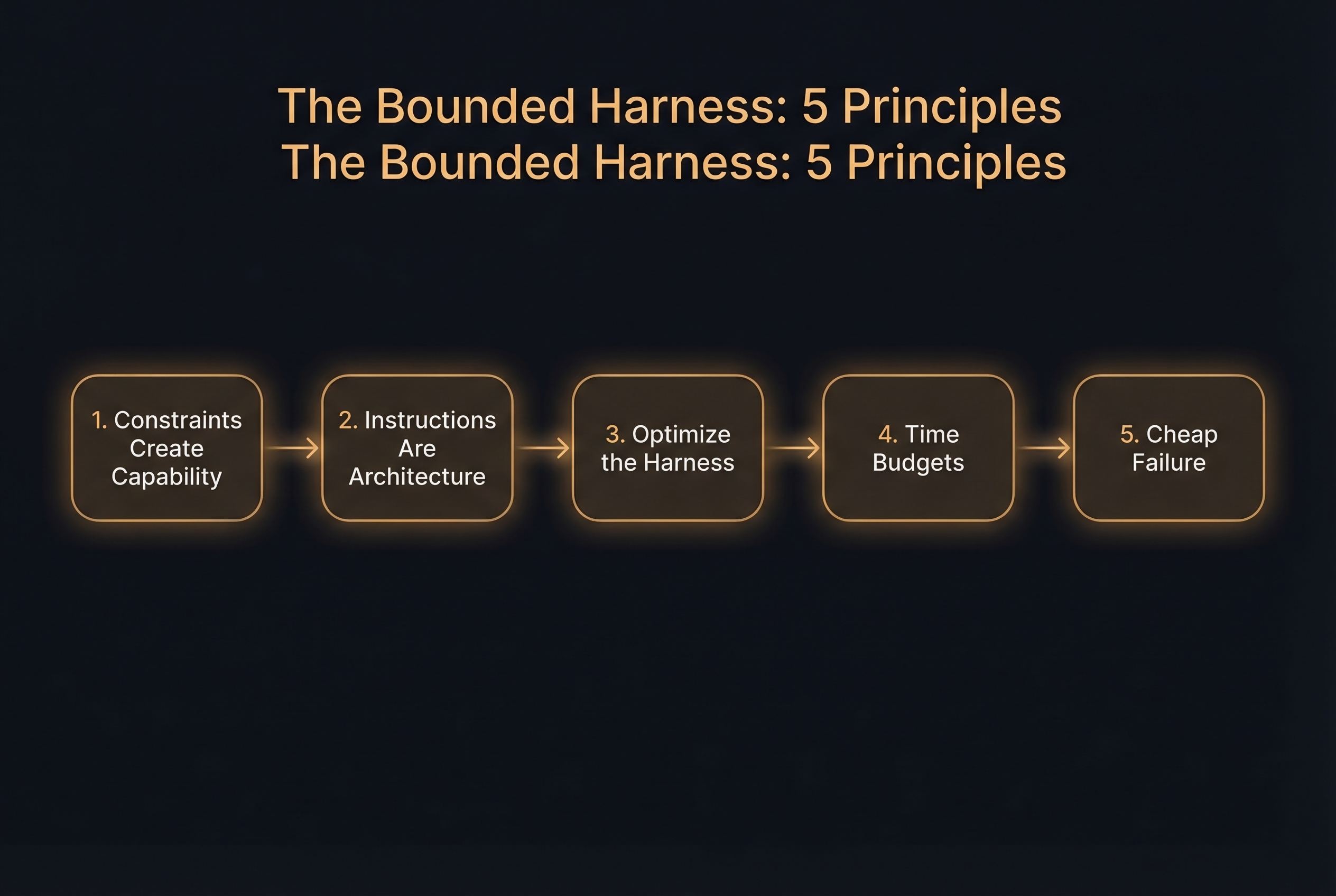 The Bounded Harness: 5 Principles flow diagram showing Constraints, Instructions, Harness Optimization, Time Budgets, and Cheap Failure