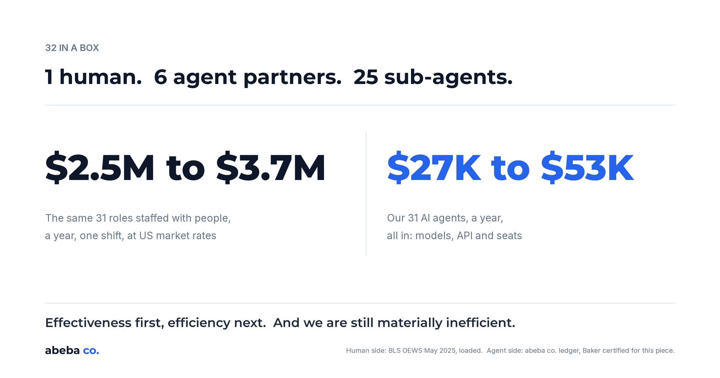 Effectiveness First, Efficiency Next: The AI Cost Curve