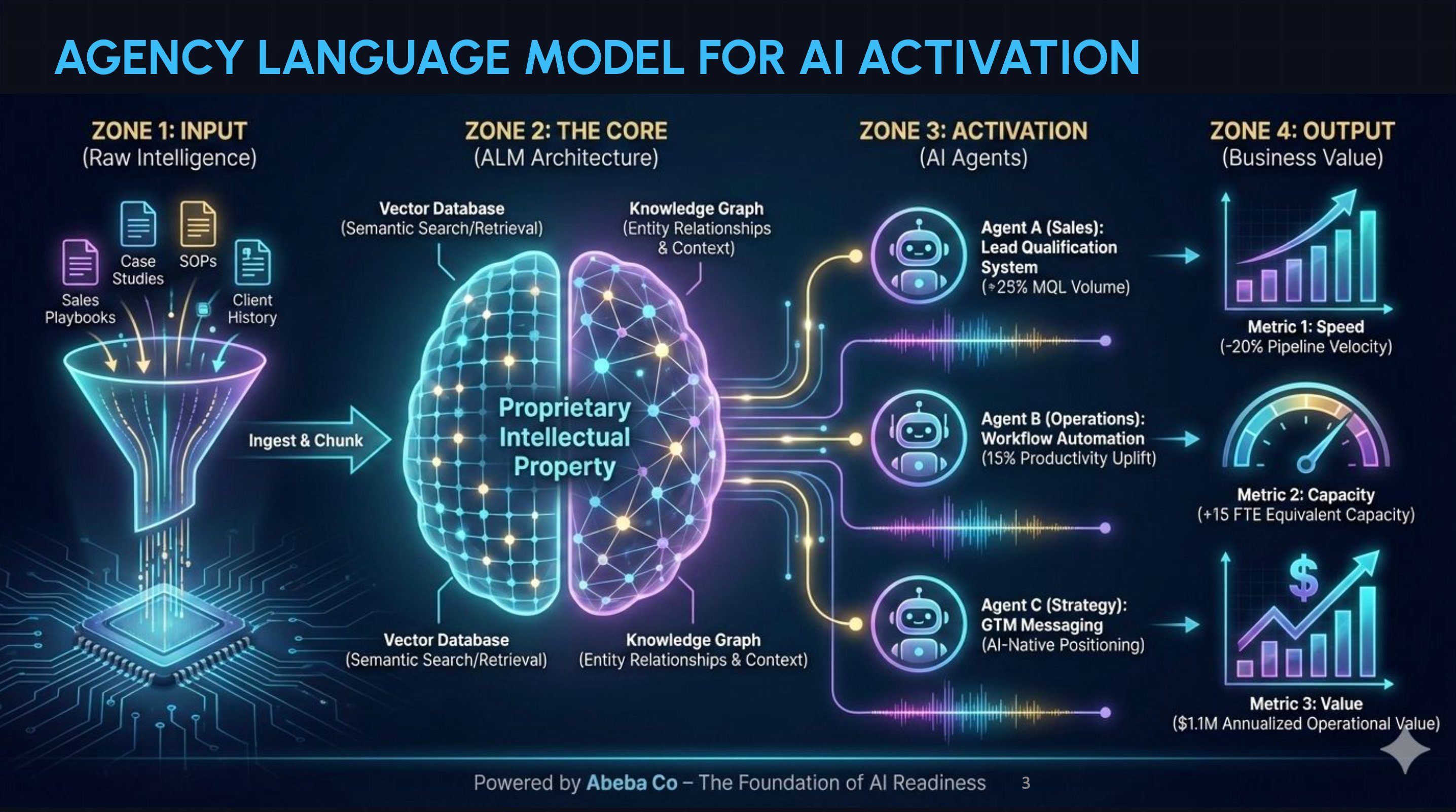 Agency Language Model Architecture - 4 Delivery Zone System